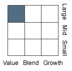 Equity style: Large value