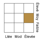 Style du revenu fixe: Moyen élevée