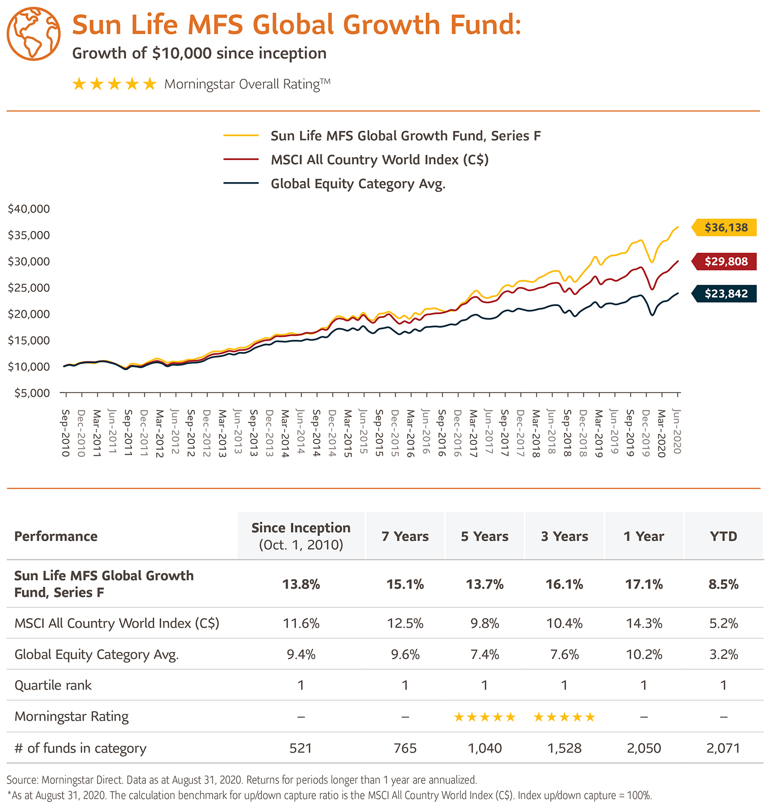 Sun Life MFS Global Growth Fund information