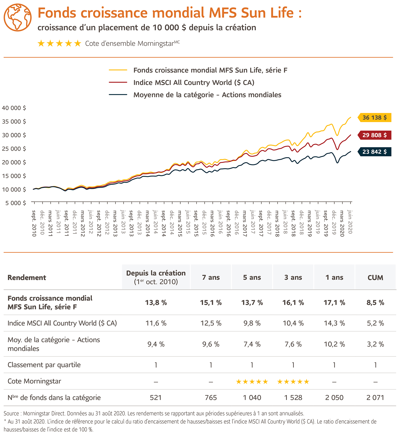 Pour de plus amples renseignements sur le Fonds croissance mondial MFS Sun Life