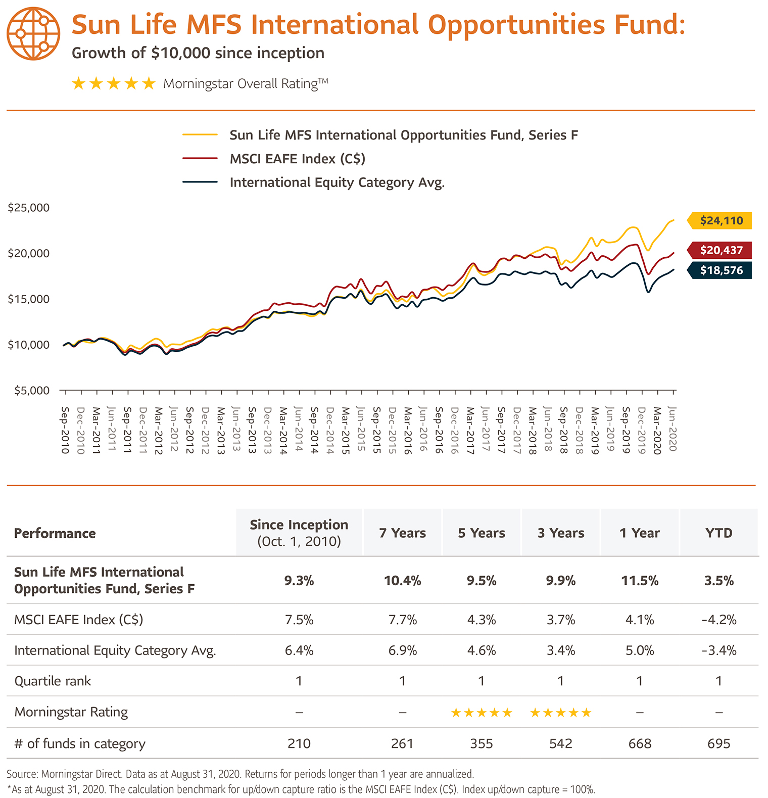 Sun Life MFS International Opportunities Fund information
