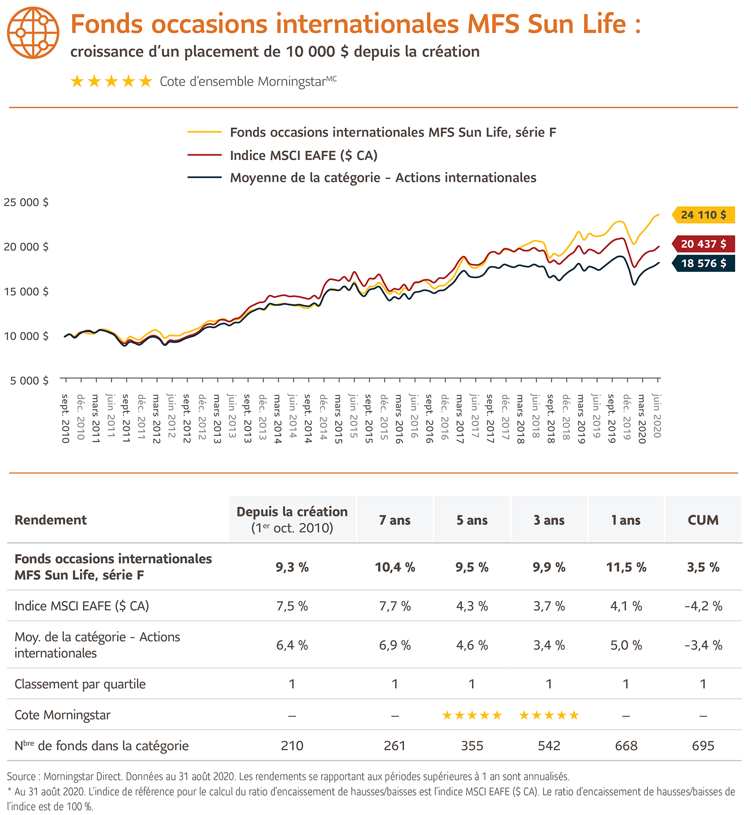 Pour de plus amples renseignements sur le Fonds croissance international MFS Sun Life
