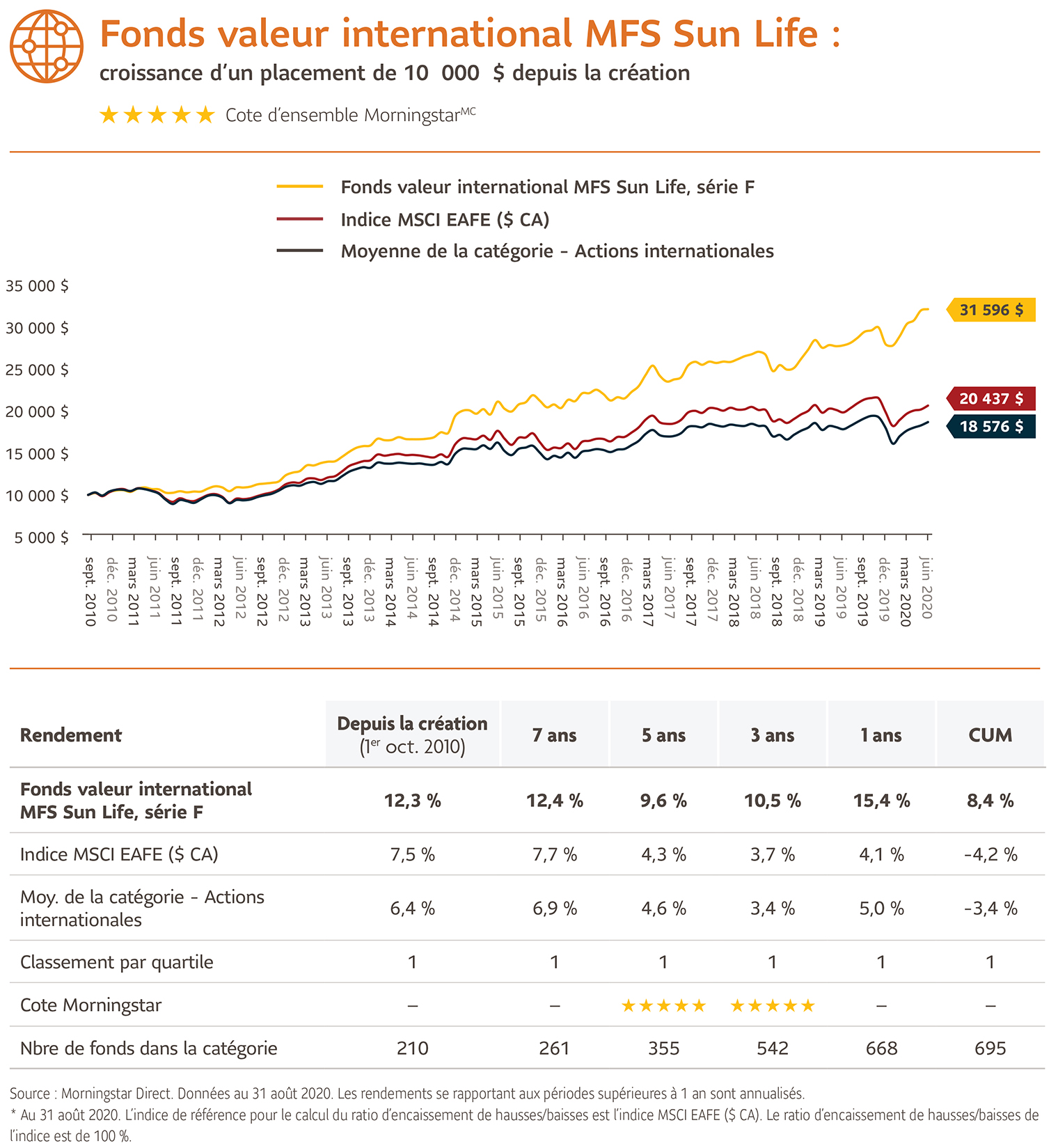 Pour de plus amples renseignements sur le Fonds valeur international MFS Sun Life