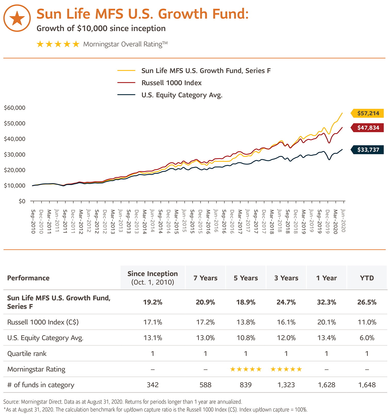 Sun Life MFS U.S. Growth Fund information