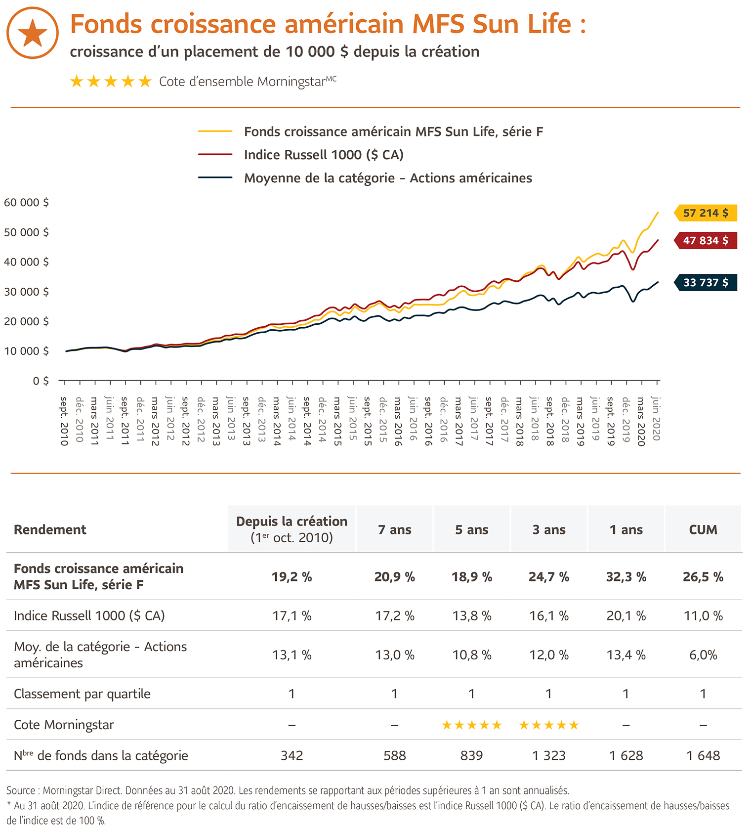 Renseignements sur le Fonds croissance américain MFS Sun Life