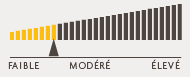 Profil de risque: Moyen