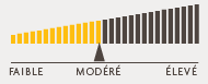 Profil de risque: Moyen